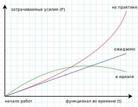 рисунок. Сложность создания