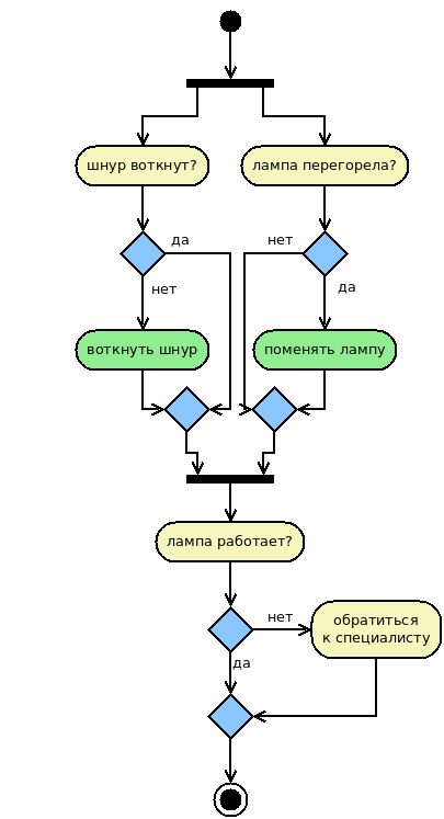 рисунок. Активность UML