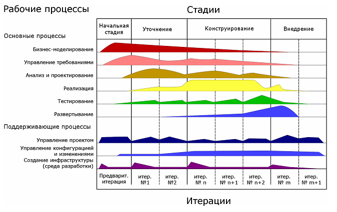 рисунок. Процесс RUP